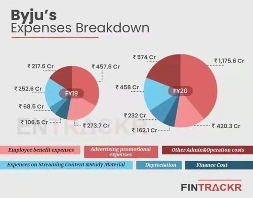硬件突圍 Byju's如何以技術(shù)推廣鑄就教育科技帝國(guó)